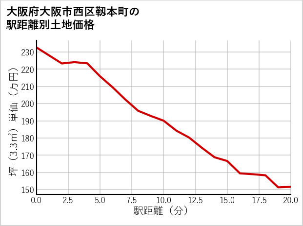 大阪府大阪市西区靱本町の徒歩距離別の土地坪単価