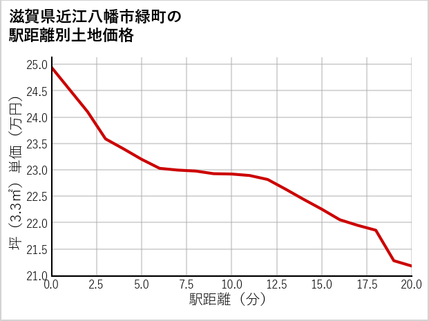 滋賀県近江八幡市緑町の徒歩距離別の土地坪単価