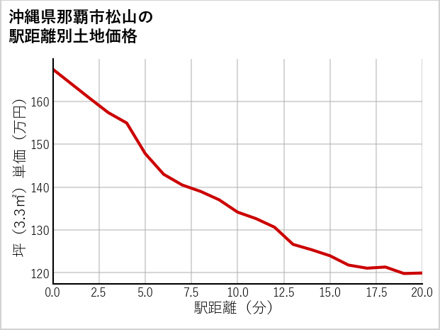 沖縄県那覇市松山の徒歩距離別の土地坪単価