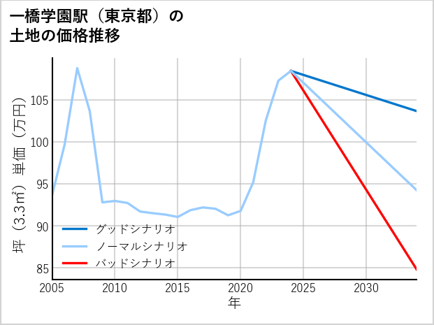 一橋学園駅（東京都）の土地価格推移