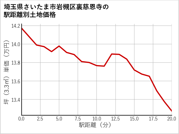 埼玉県さいたま市岩槻区裏慈恩寺の徒歩距離別の土地坪単価