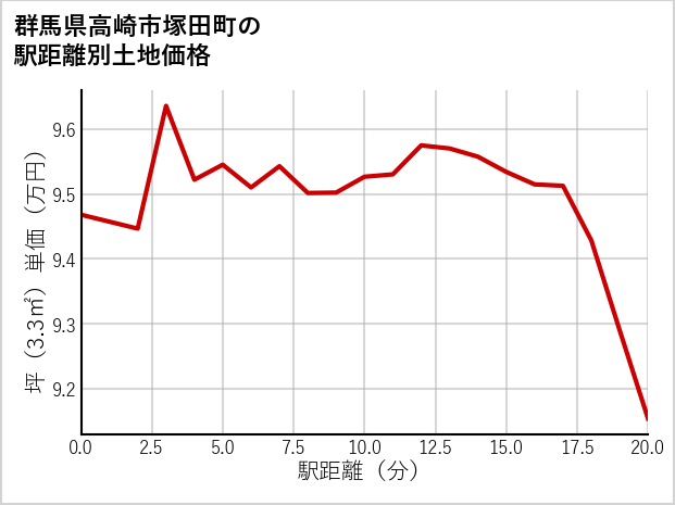群馬県高崎市塚田町の徒歩距離別の土地坪単価