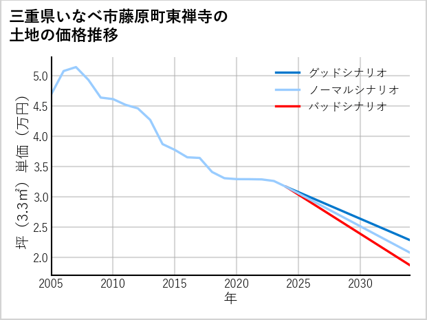 三重県いなべ市藤原町東禅寺の土地価格推移