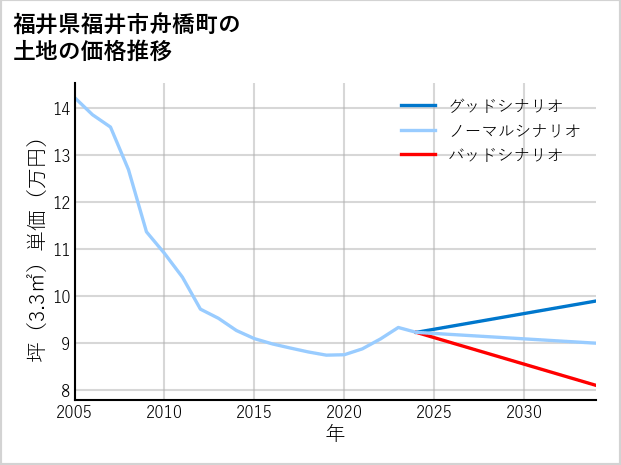 福井県福井市舟橋町の土地価格推移
