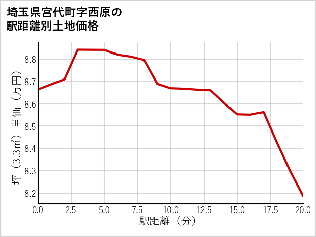 埼玉県宮代町西原の土地価格推移