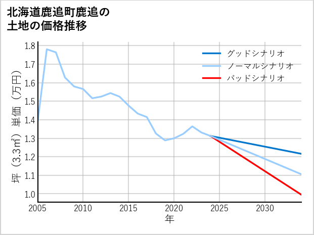 北海道鹿追町鹿追の土地価格推移