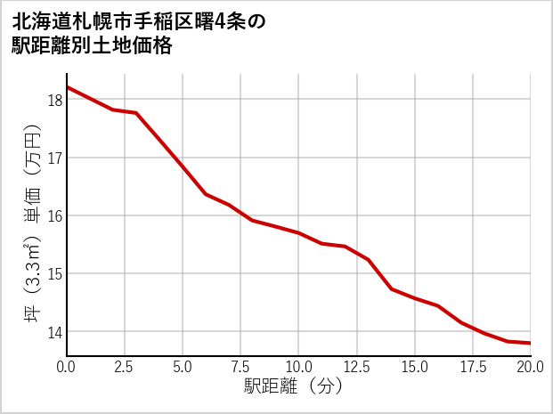 北海道札幌市手稲区曙4条の徒歩距離別の土地坪単価