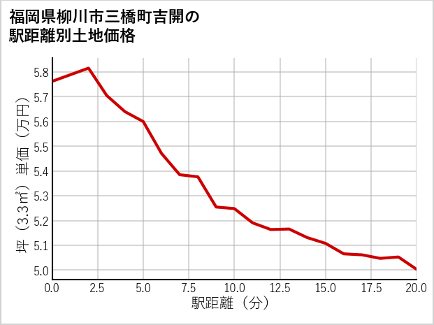 福岡県柳川市三橋町吉開の徒歩距離別の土地坪単価