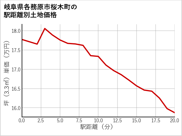 岐阜県各務原市桜木町の徒歩距離別の土地坪単価