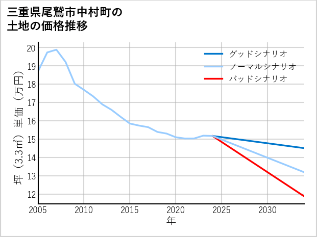 三重県尾鷲市中村町の土地価格推移