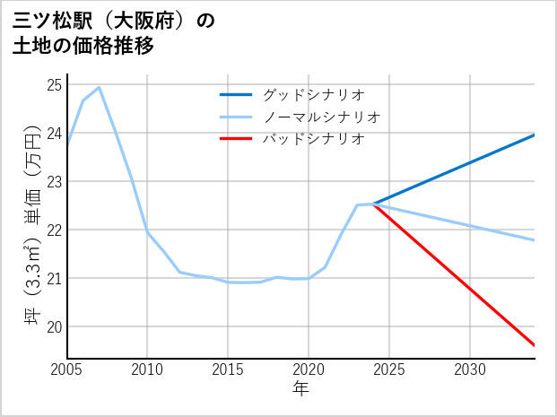 三ツ松駅（大阪府）の土地価格推移