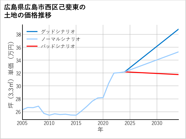 広島県広島市西区己斐東の土地価格推移