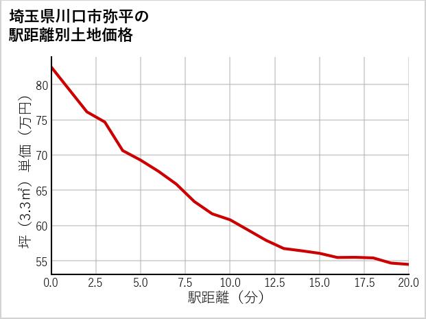 埼玉県川口市弥平の徒歩距離別の土地坪単価