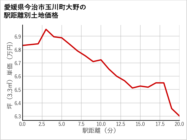 愛媛県今治市玉川町大野の徒歩距離別の土地坪単価