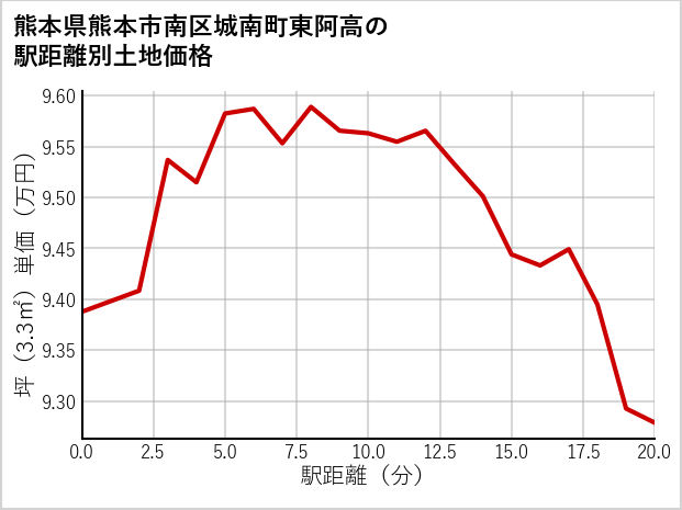 熊本県熊本市南区城南町東阿高の土地価格推移