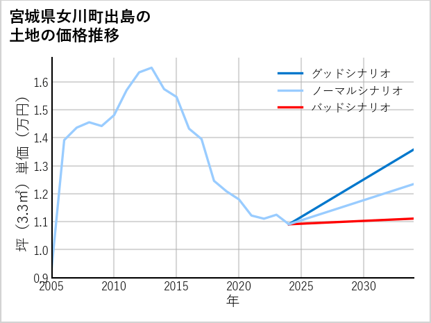 宮城県女川町出島の土地価格推移