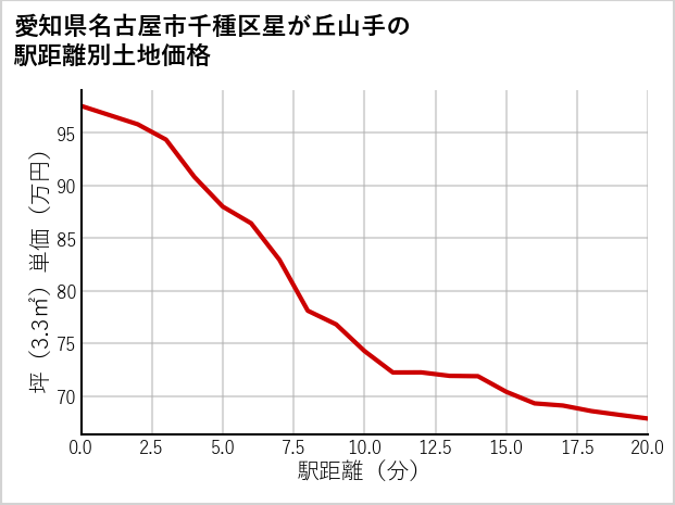 愛知県名古屋市千種区星が丘山手の徒歩距離別の土地坪単価