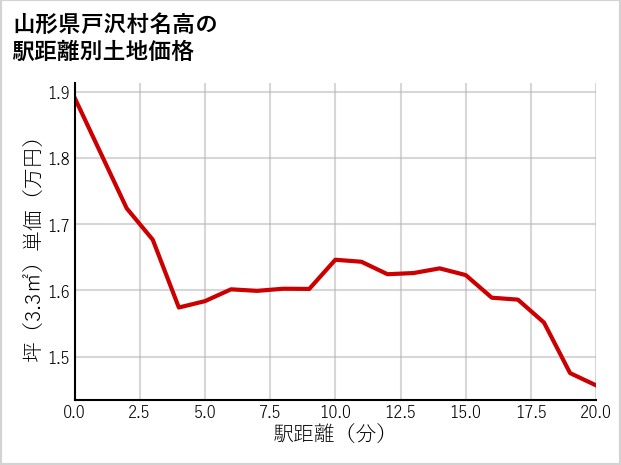 山形県戸沢村名高の徒歩距離別の土地坪単価