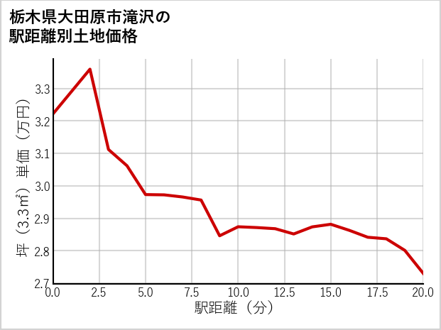 栃木県大田原市滝沢の徒歩距離別の土地坪単価