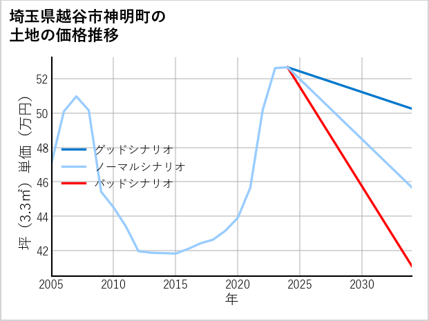 埼玉県越谷市神明町の土地価格推移