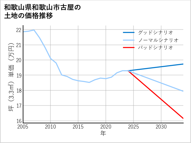和歌山県和歌山市古屋の土地価格推移