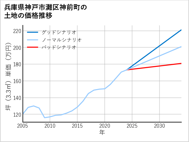 兵庫県神戸市灘区神前町の土地価格推移