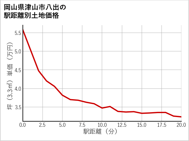 岡山県津山市八出の徒歩距離別の土地坪単価