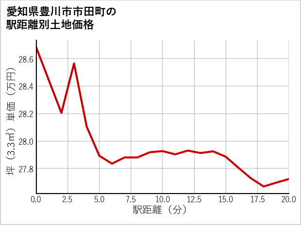 愛知県豊川市市田町の徒歩距離別の土地坪単価