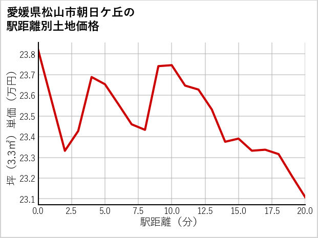 愛媛県松山市朝日ケ丘の徒歩距離別の土地坪単価