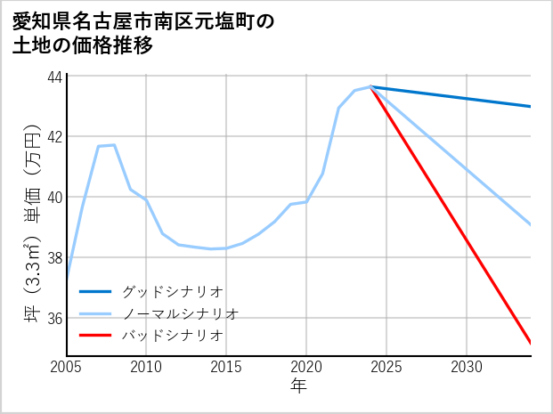 愛知県名古屋市南区元塩町の土地価格推移