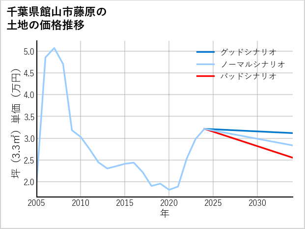 千葉県館山市藤原の土地価格推移