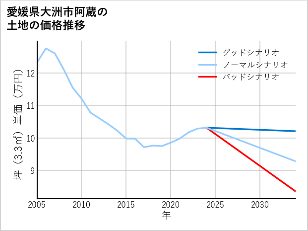 愛媛県大洲市阿蔵の土地価格推移