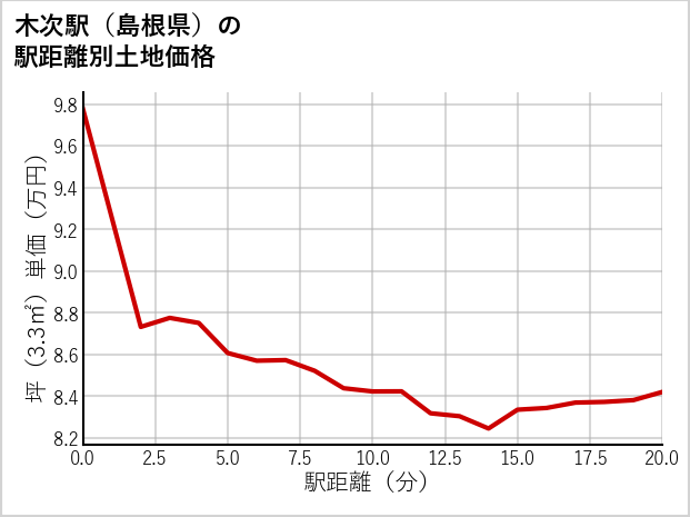 木次駅（島根県）の徒歩距離別の土地坪単価