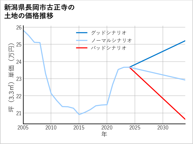 新潟県長岡市古正寺の土地価格推移
