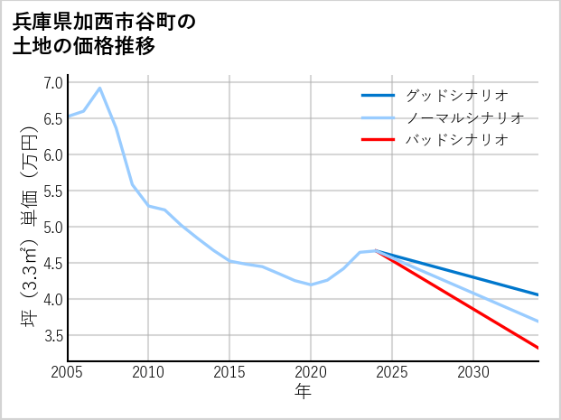 兵庫県加西市谷町の土地価格推移