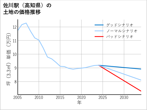 佐川駅（高知県）の土地価格推移