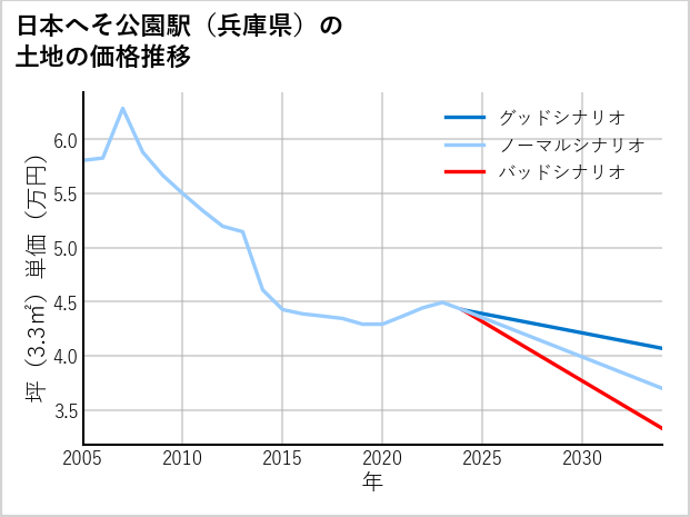 日本へそ公園駅（兵庫県）の土地価格推移