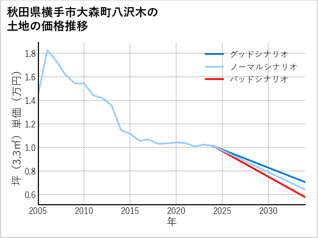 秋田県横手市大森町八沢木の土地価格推移