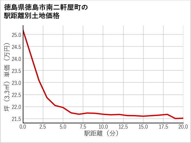 徳島県徳島市南二軒屋町の徒歩距離別の土地坪単価