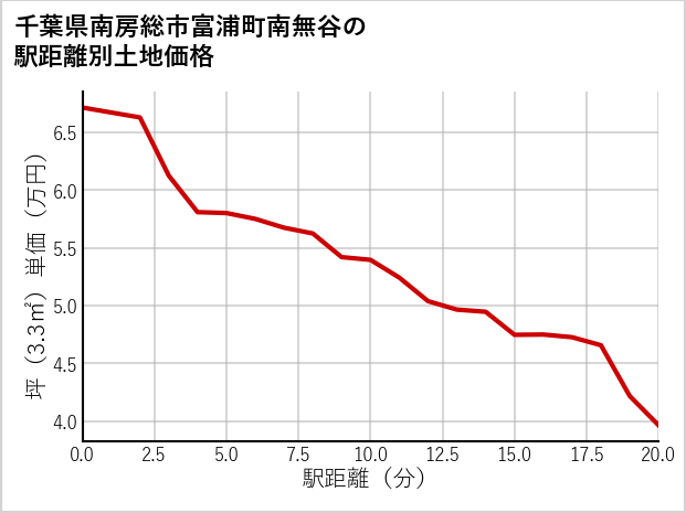 千葉県南房総市富浦町南無谷の徒歩距離別の土地坪単価