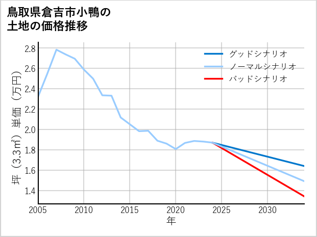 鳥取県倉吉市小鴨の土地価格推移