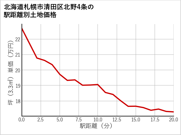北海道札幌市清田区北野4条の徒歩距離別の土地坪単価