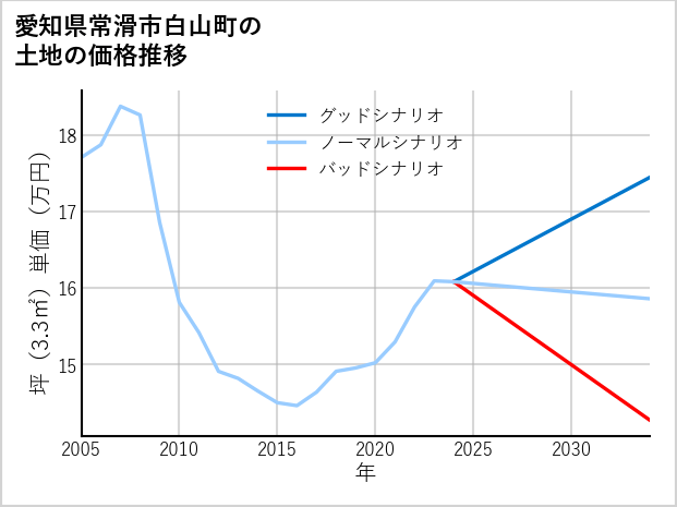 愛知県常滑市白山町の土地価格推移