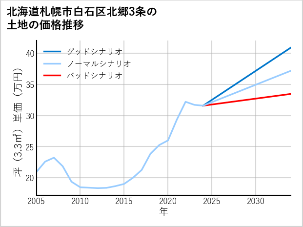 北海道札幌市白石区北郷3条の土地価格推移