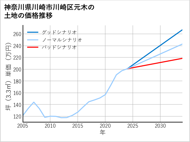 神奈川県川崎市川崎区元木の土地価格推移
