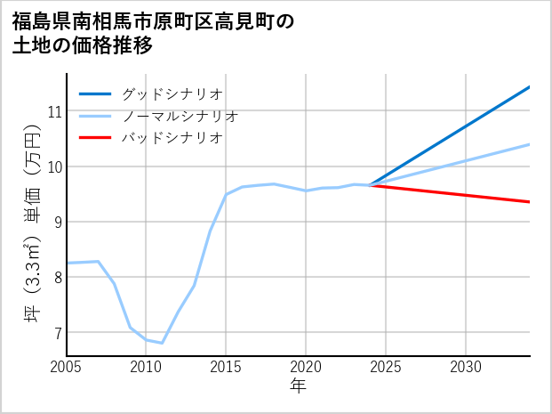福島県南相馬市原町区高見町の土地価格推移