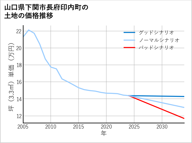 山口県下関市長府印内町の土地価格推移