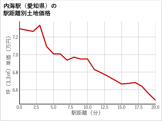 内海駅（愛知県）の徒歩距離別の土地坪単価