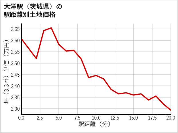 大洋駅（茨城県）の徒歩距離別の土地坪単価
