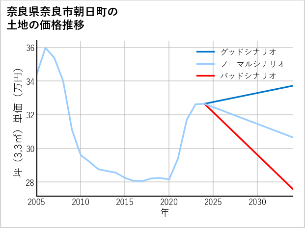 奈良県奈良市朝日町の土地価格推移